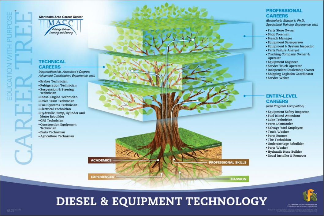 A picture of the diesel tech career tree showing jobs in entry level, technical, and professional areas.